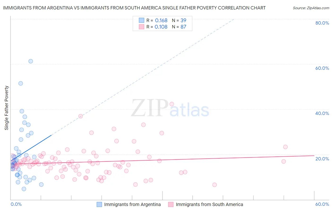 Immigrants from Argentina vs Immigrants from South America Single Father Poverty