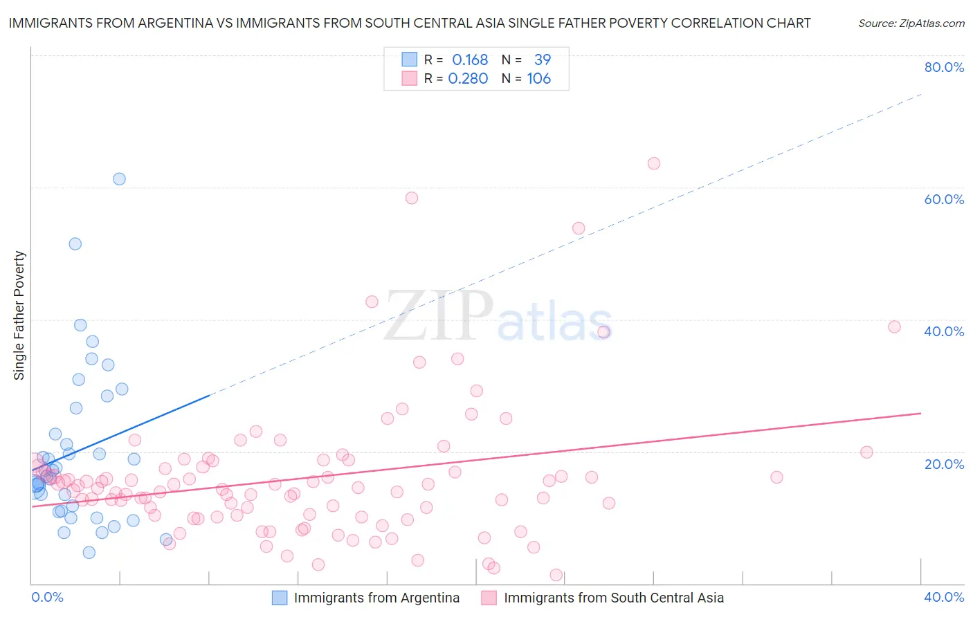 Immigrants from Argentina vs Immigrants from South Central Asia Single Father Poverty