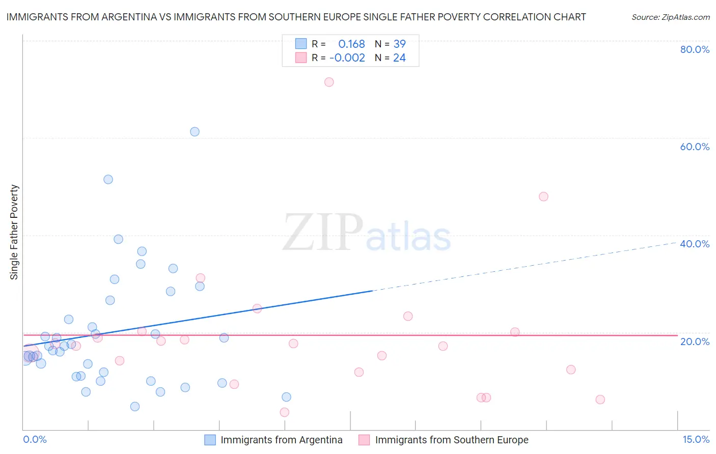 Immigrants from Argentina vs Immigrants from Southern Europe Single Father Poverty