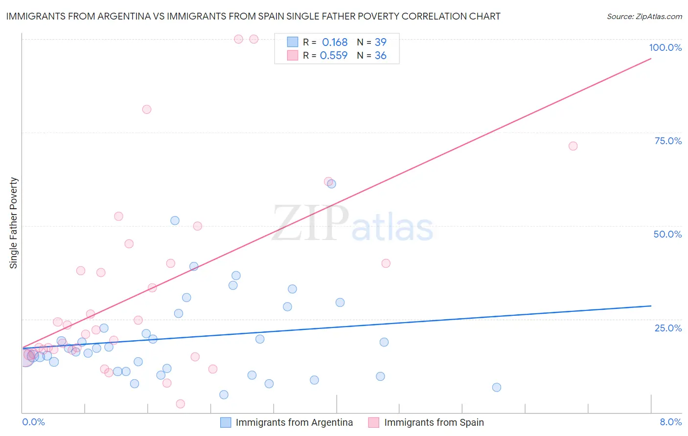 Immigrants from Argentina vs Immigrants from Spain Single Father Poverty