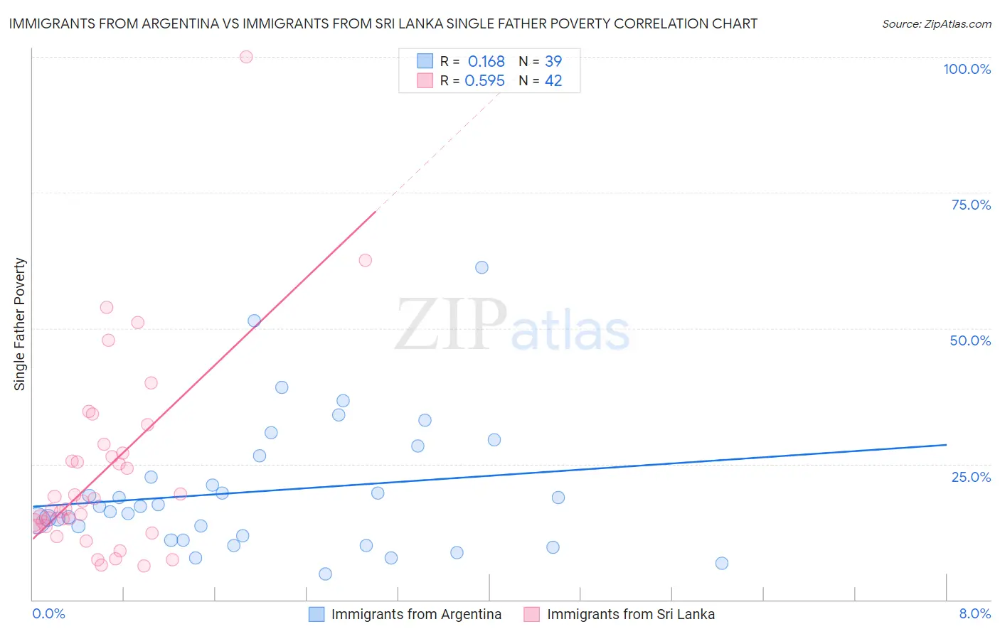 Immigrants from Argentina vs Immigrants from Sri Lanka Single Father Poverty