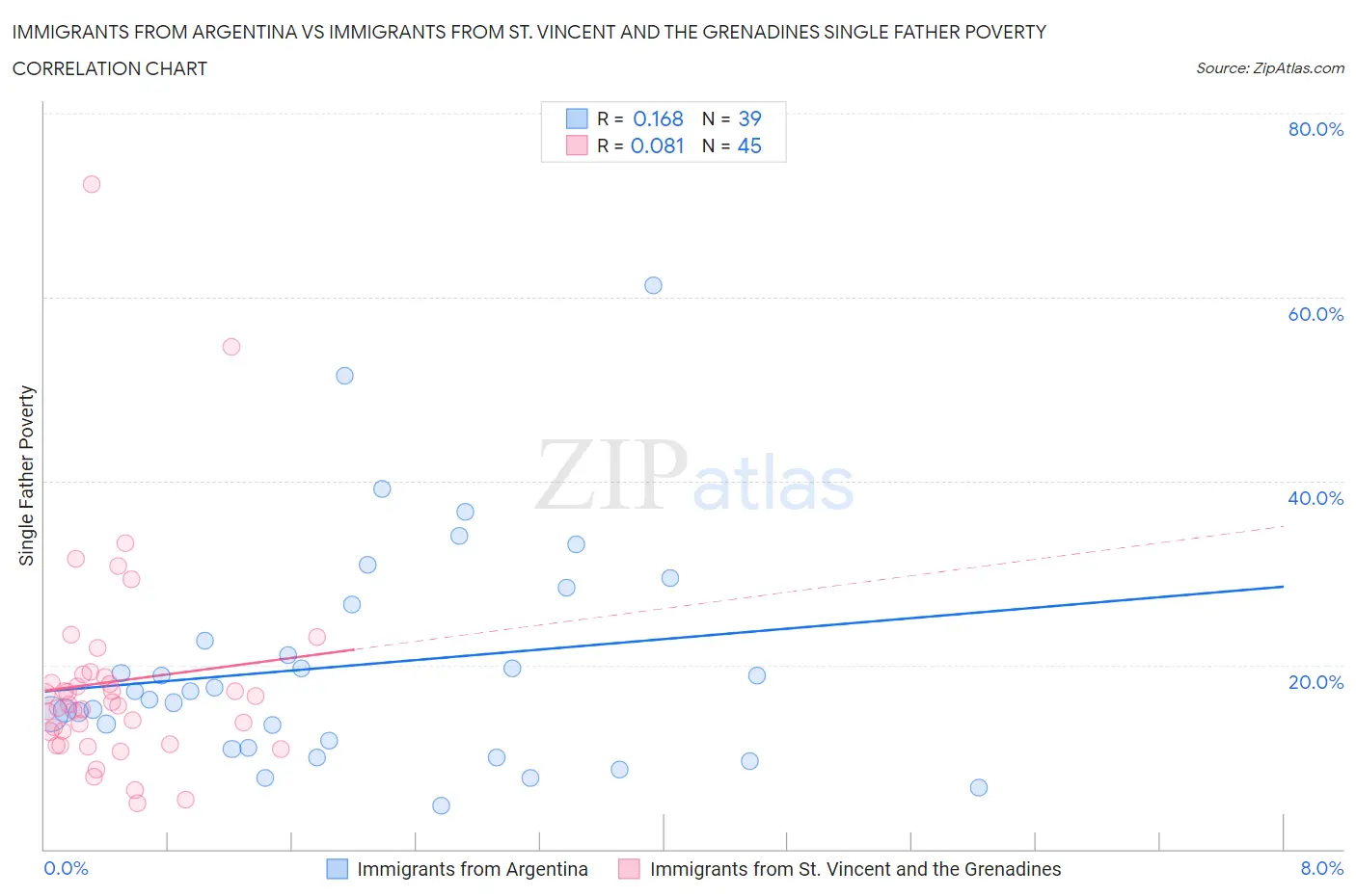 Immigrants from Argentina vs Immigrants from St. Vincent and the Grenadines Single Father Poverty