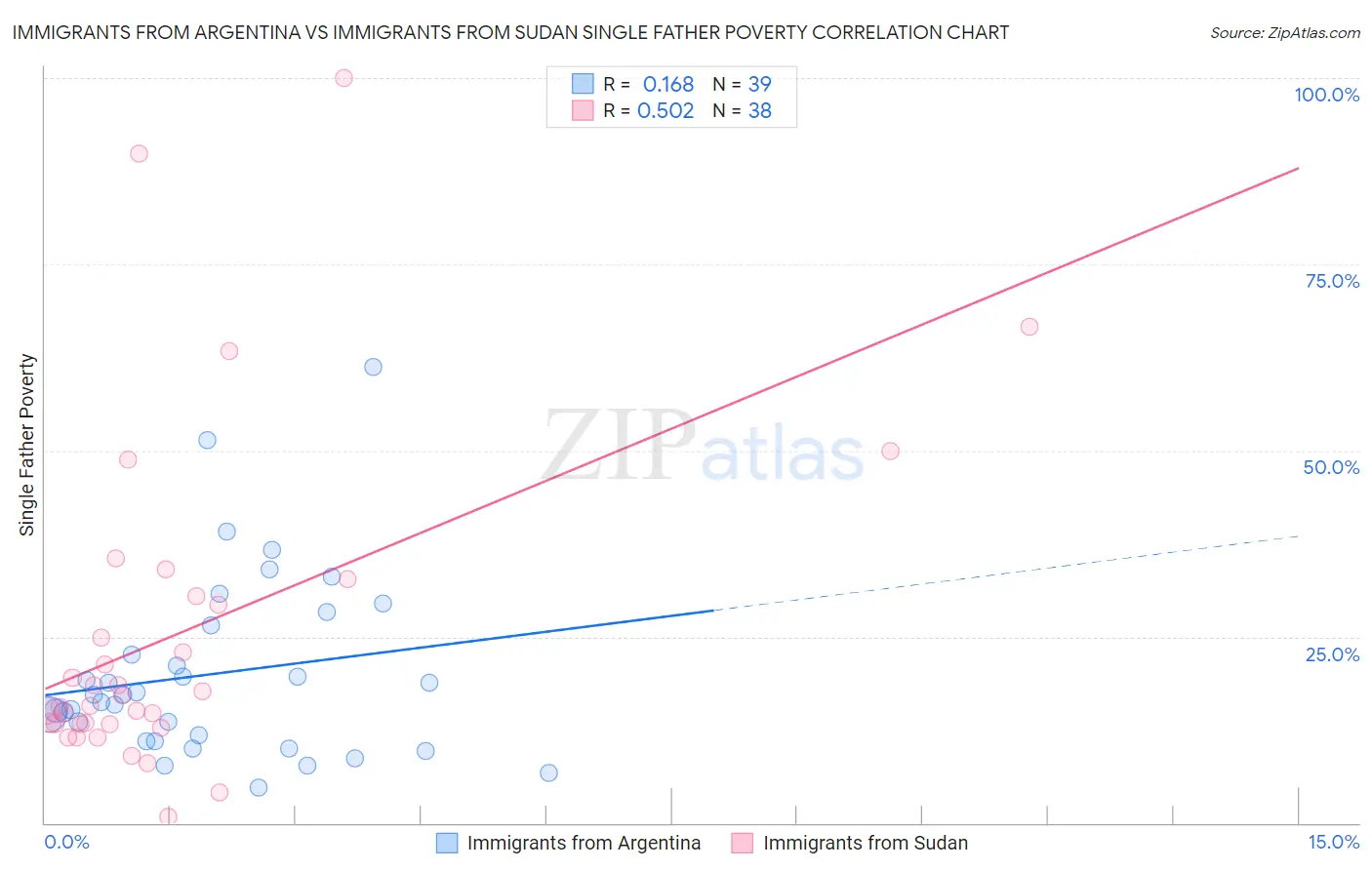 Immigrants from Argentina vs Immigrants from Sudan Single Father Poverty