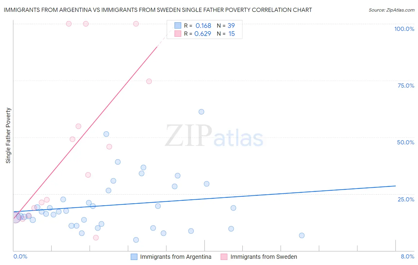Immigrants from Argentina vs Immigrants from Sweden Single Father Poverty