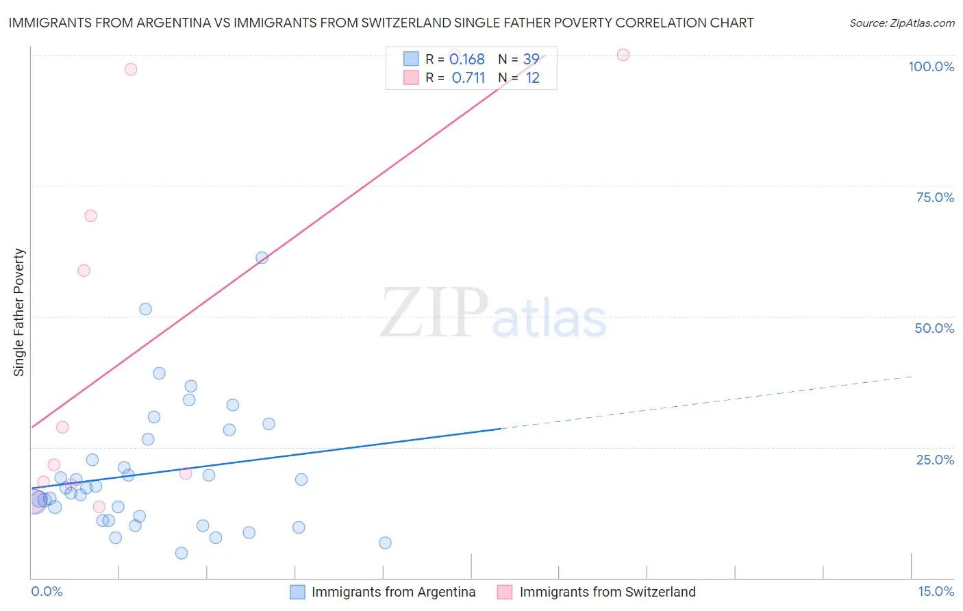 Immigrants from Argentina vs Immigrants from Switzerland Single Father Poverty
