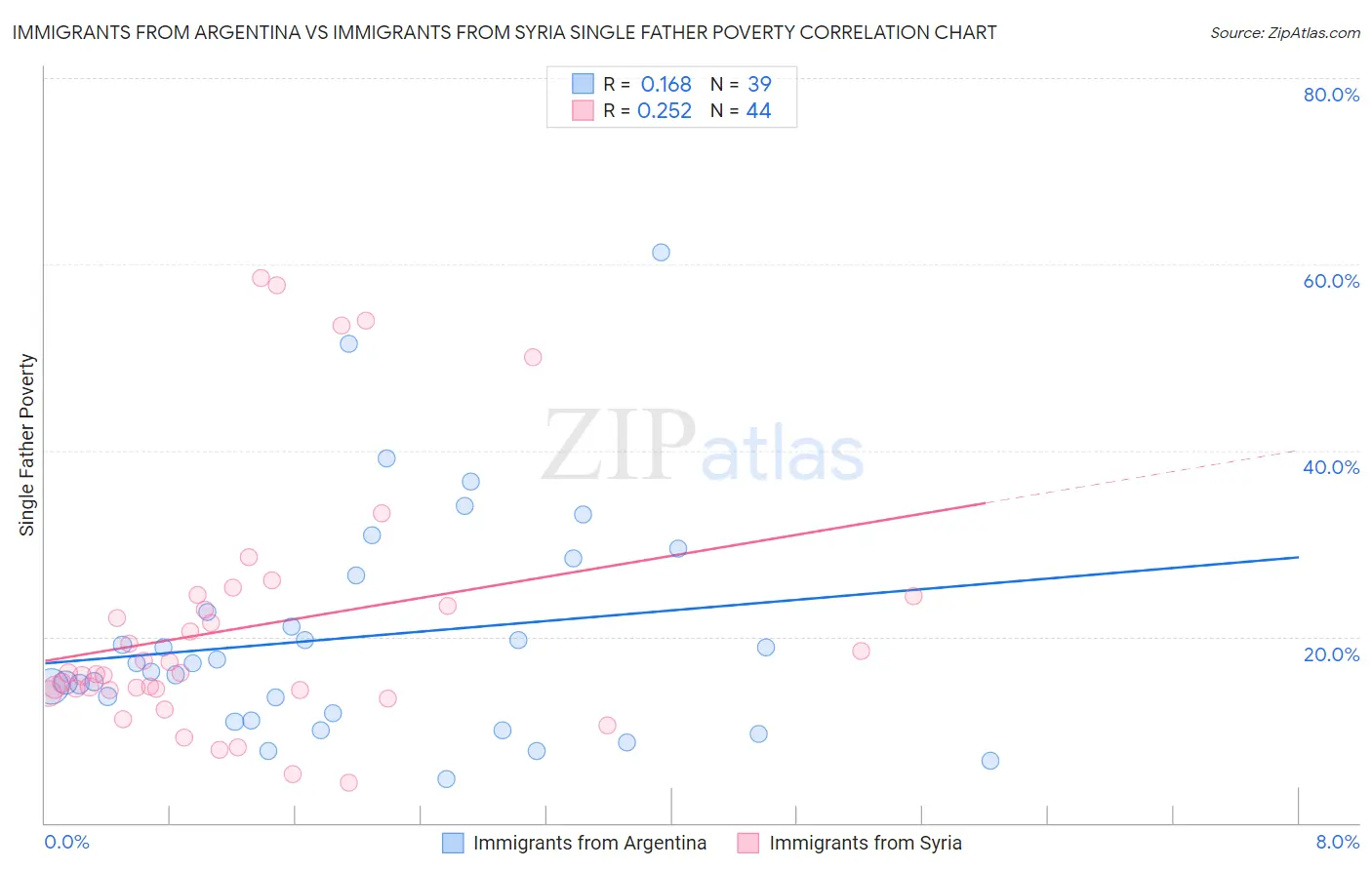 Immigrants from Argentina vs Immigrants from Syria Single Father Poverty