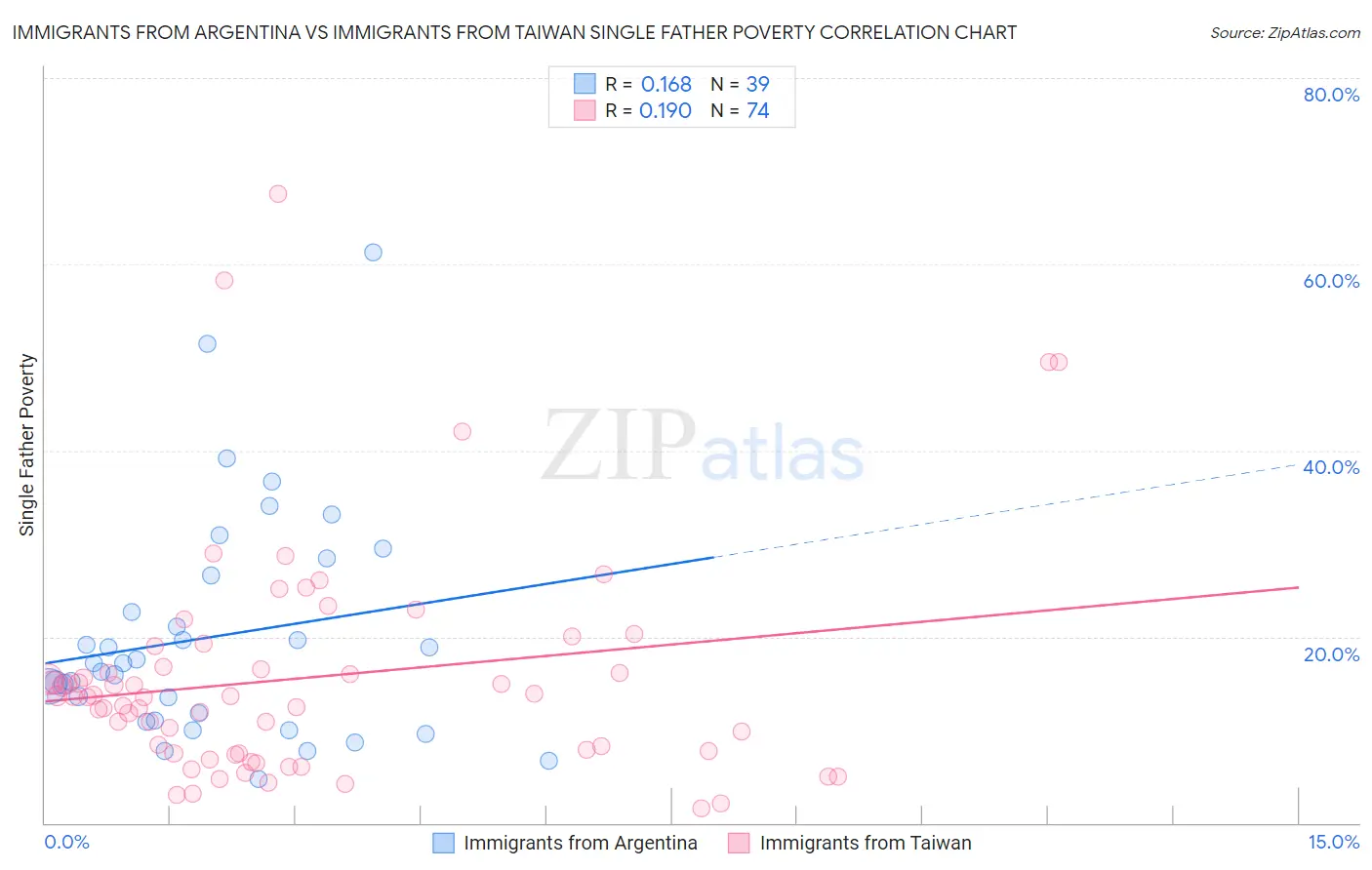Immigrants from Argentina vs Immigrants from Taiwan Single Father Poverty