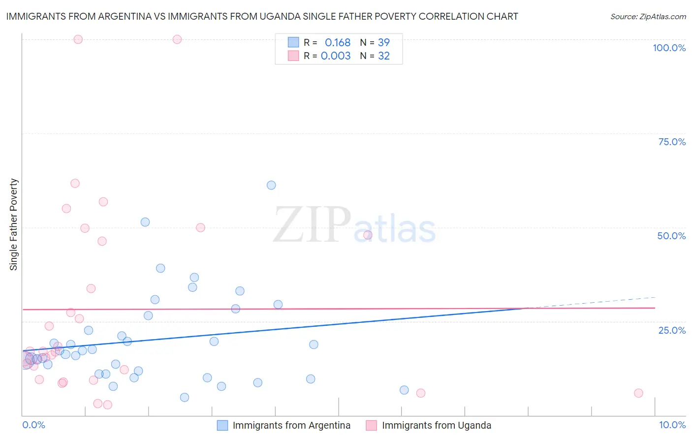 Immigrants from Argentina vs Immigrants from Uganda Single Father Poverty