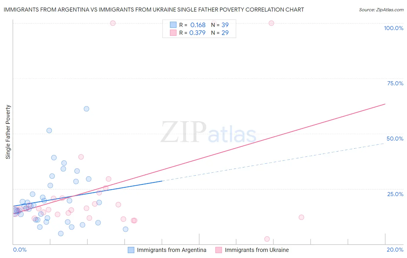 Immigrants from Argentina vs Immigrants from Ukraine Single Father Poverty