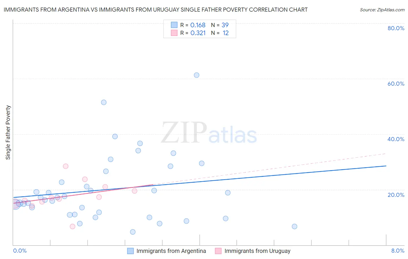 Immigrants from Argentina vs Immigrants from Uruguay Single Father Poverty