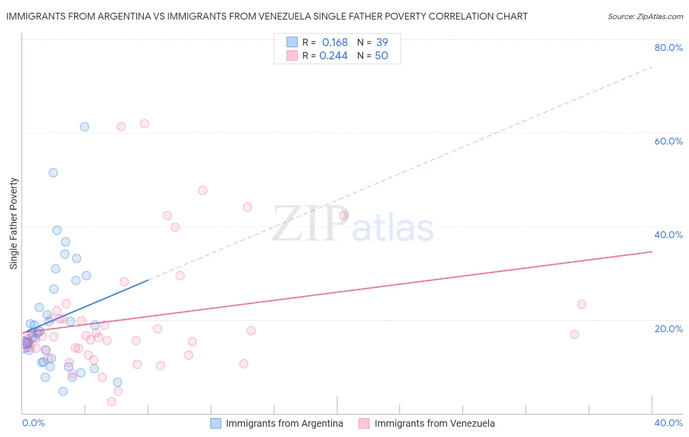 Immigrants from Argentina vs Immigrants from Venezuela Single Father Poverty