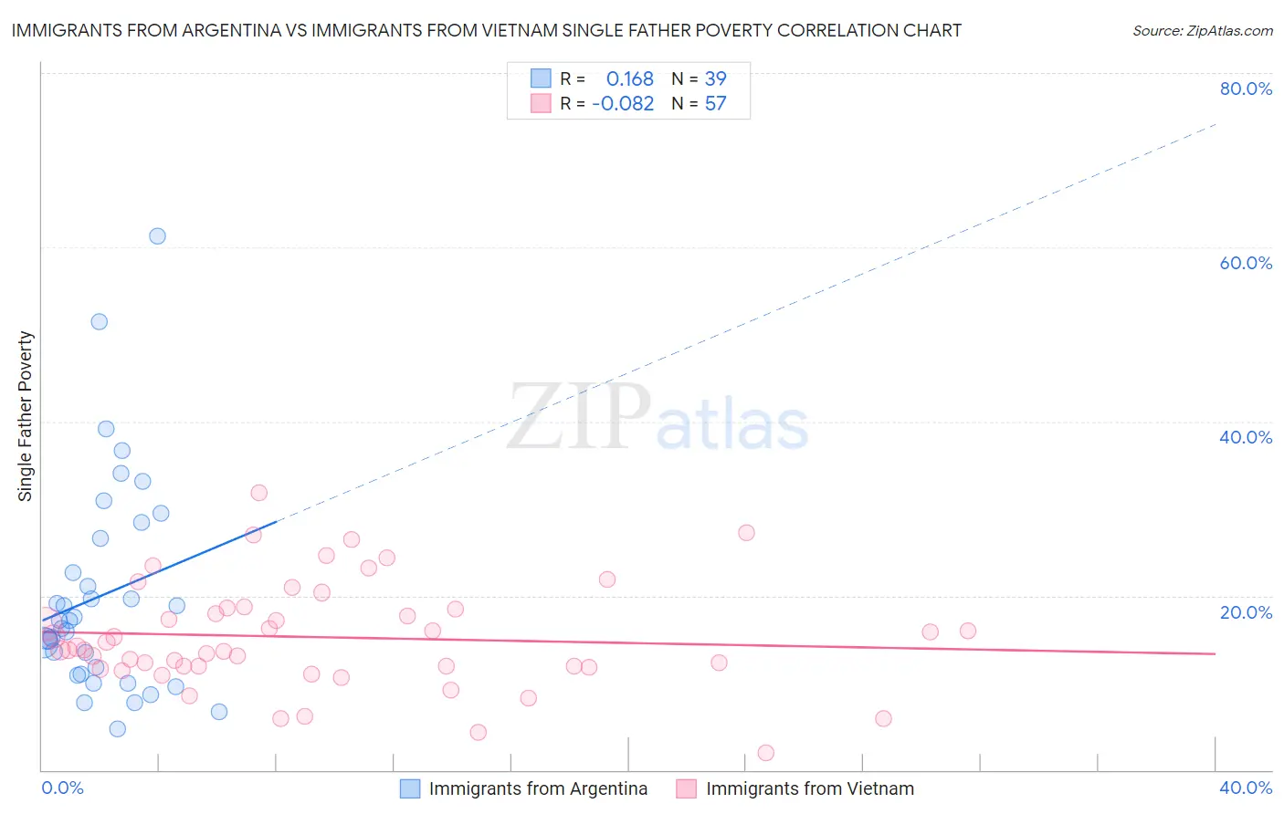 Immigrants from Argentina vs Immigrants from Vietnam Single Father Poverty