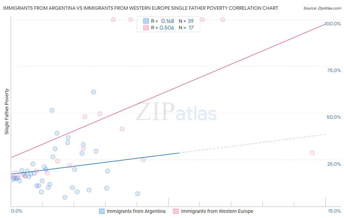 Immigrants from Argentina vs Immigrants from Western Europe Single Father Poverty