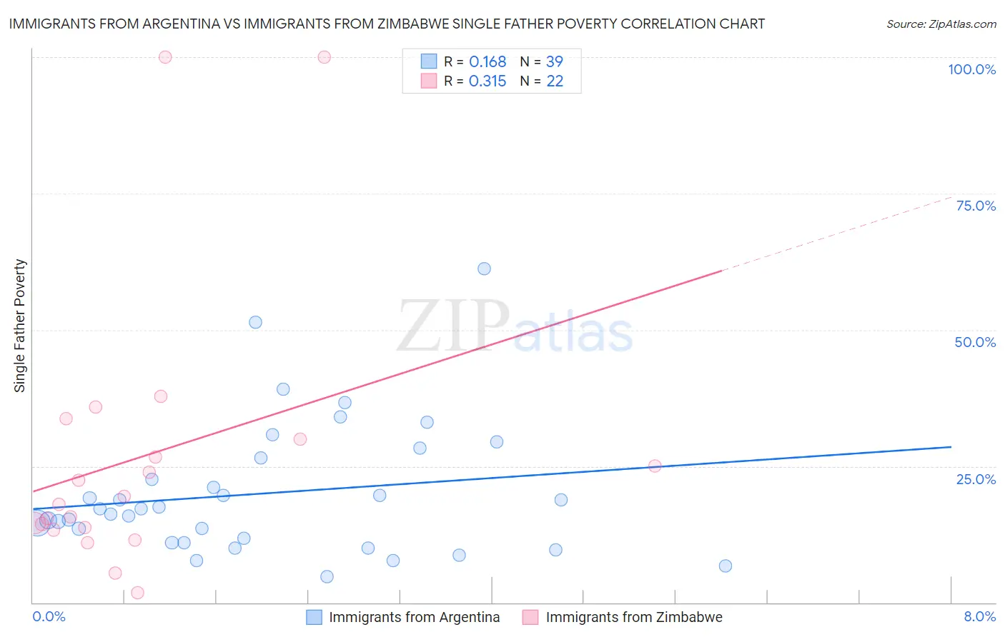 Immigrants from Argentina vs Immigrants from Zimbabwe Single Father Poverty
