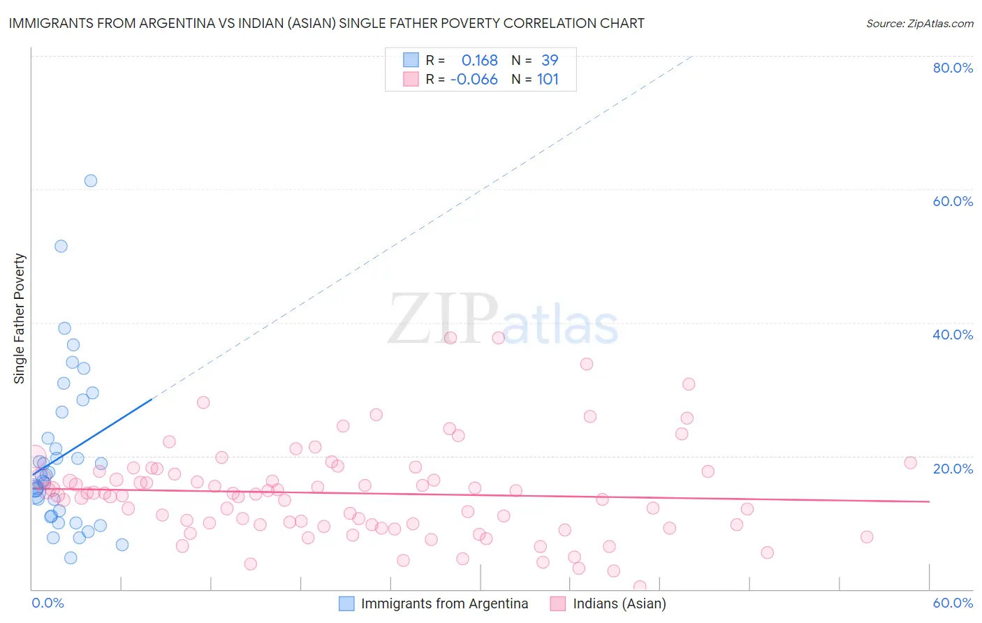 Immigrants from Argentina vs Indian (Asian) Single Father Poverty