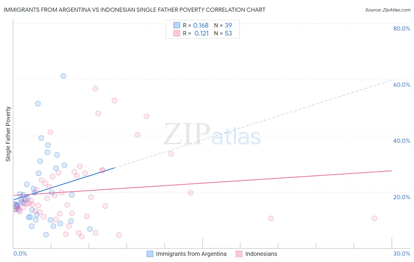 Immigrants from Argentina vs Indonesian Single Father Poverty