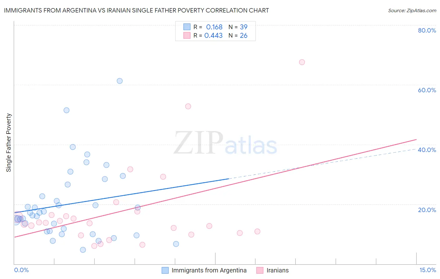 Immigrants from Argentina vs Iranian Single Father Poverty
