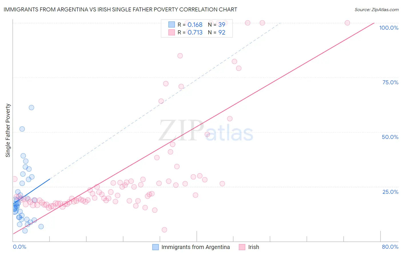 Immigrants from Argentina vs Irish Single Father Poverty