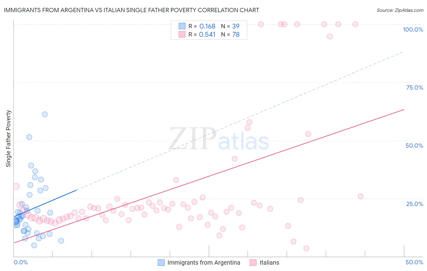 Immigrants from Argentina vs Italian Single Father Poverty