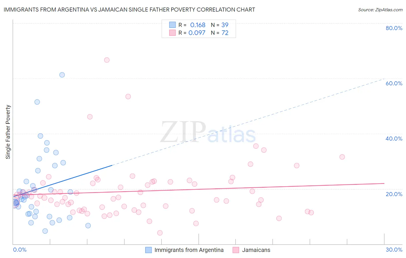 Immigrants from Argentina vs Jamaican Single Father Poverty