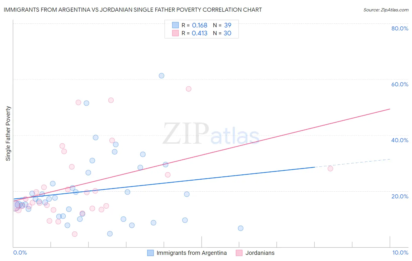 Immigrants from Argentina vs Jordanian Single Father Poverty