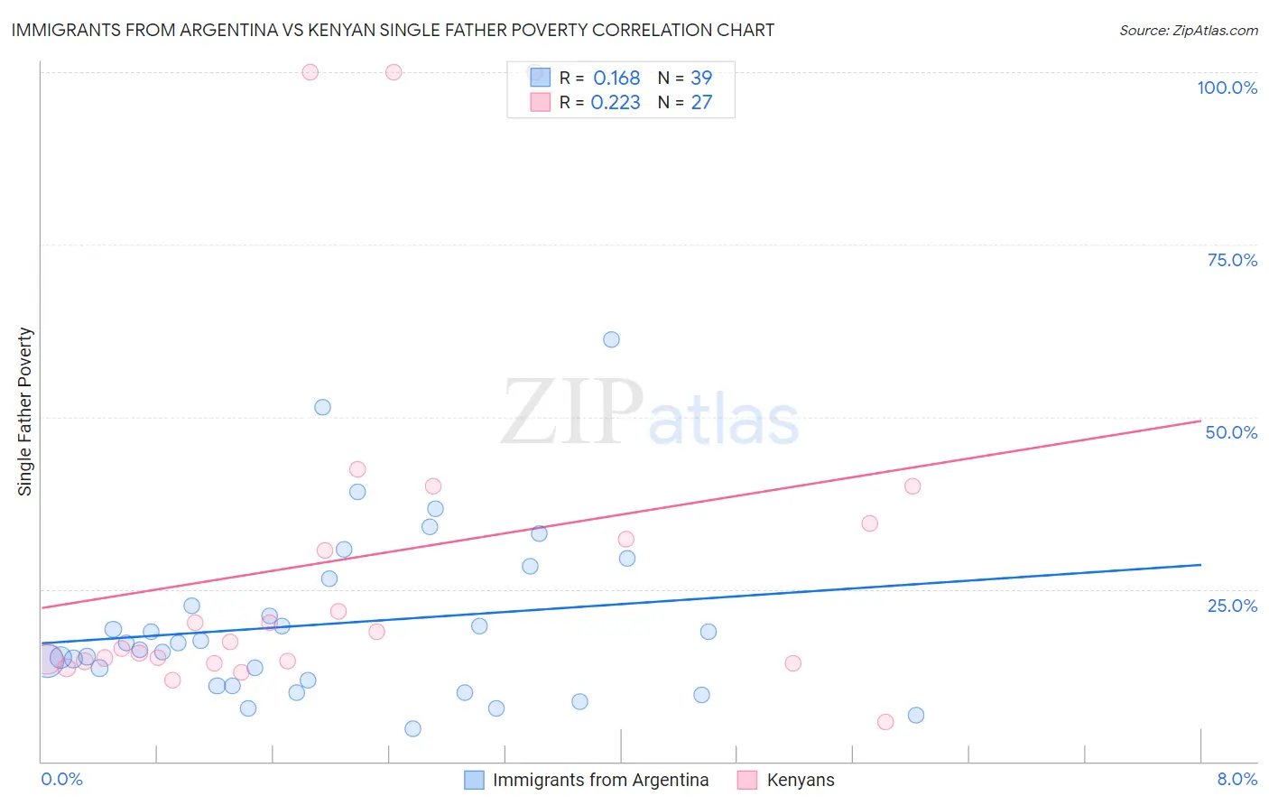 Immigrants from Argentina vs Kenyan Single Father Poverty