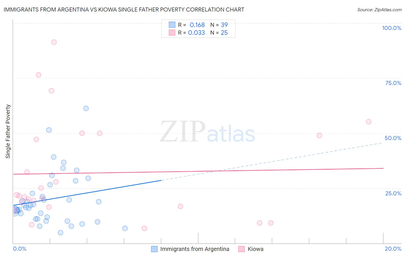 Immigrants from Argentina vs Kiowa Single Father Poverty
