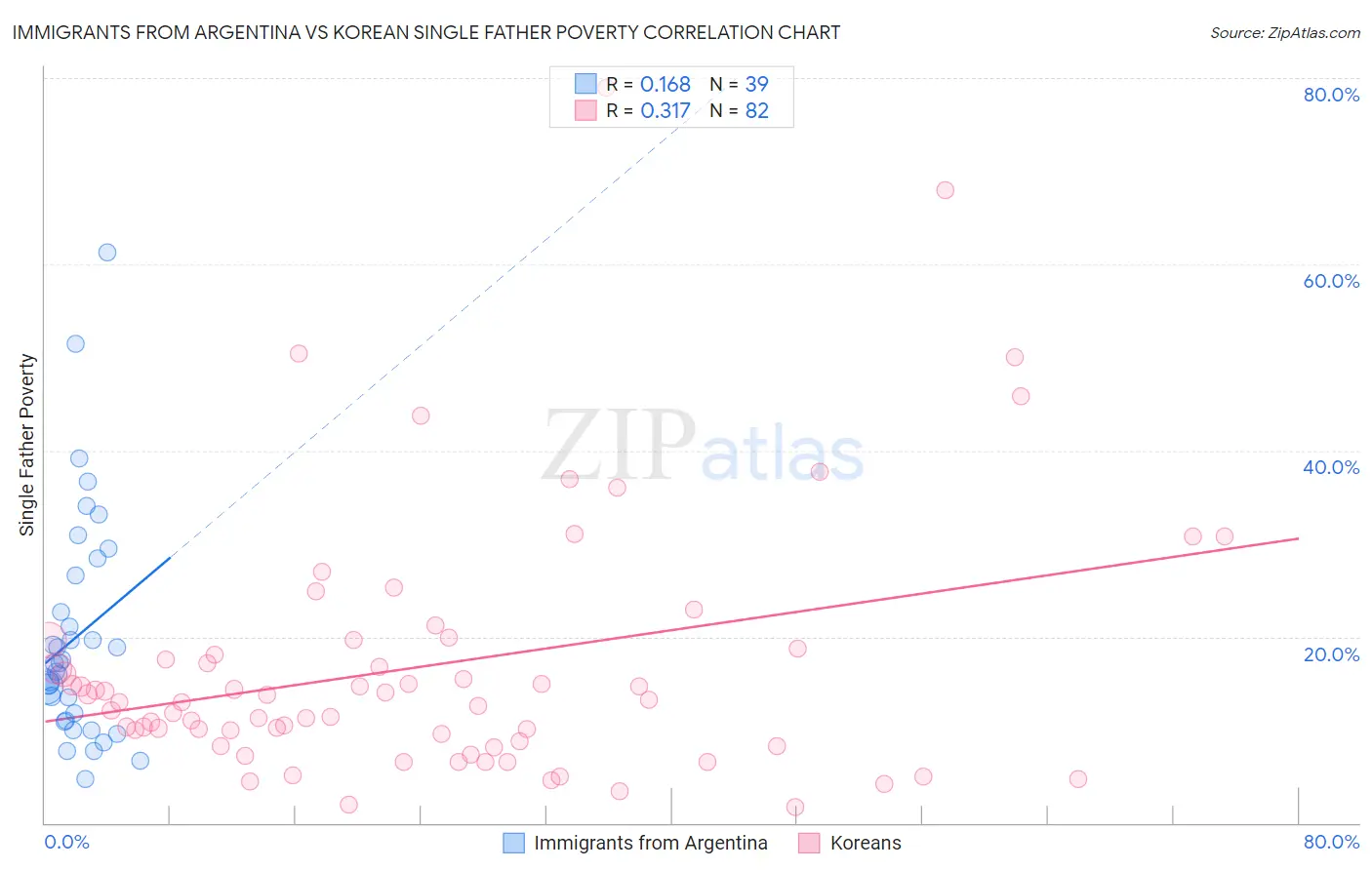 Immigrants from Argentina vs Korean Single Father Poverty