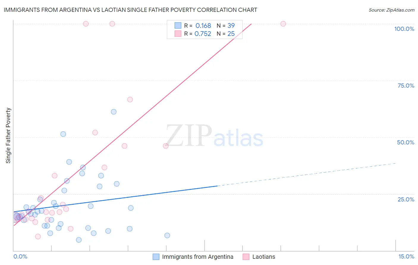 Immigrants from Argentina vs Laotian Single Father Poverty