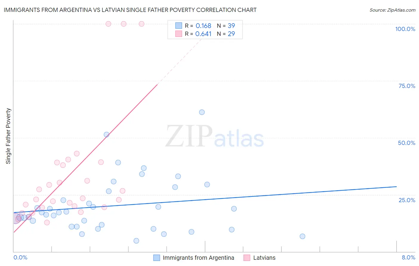 Immigrants from Argentina vs Latvian Single Father Poverty