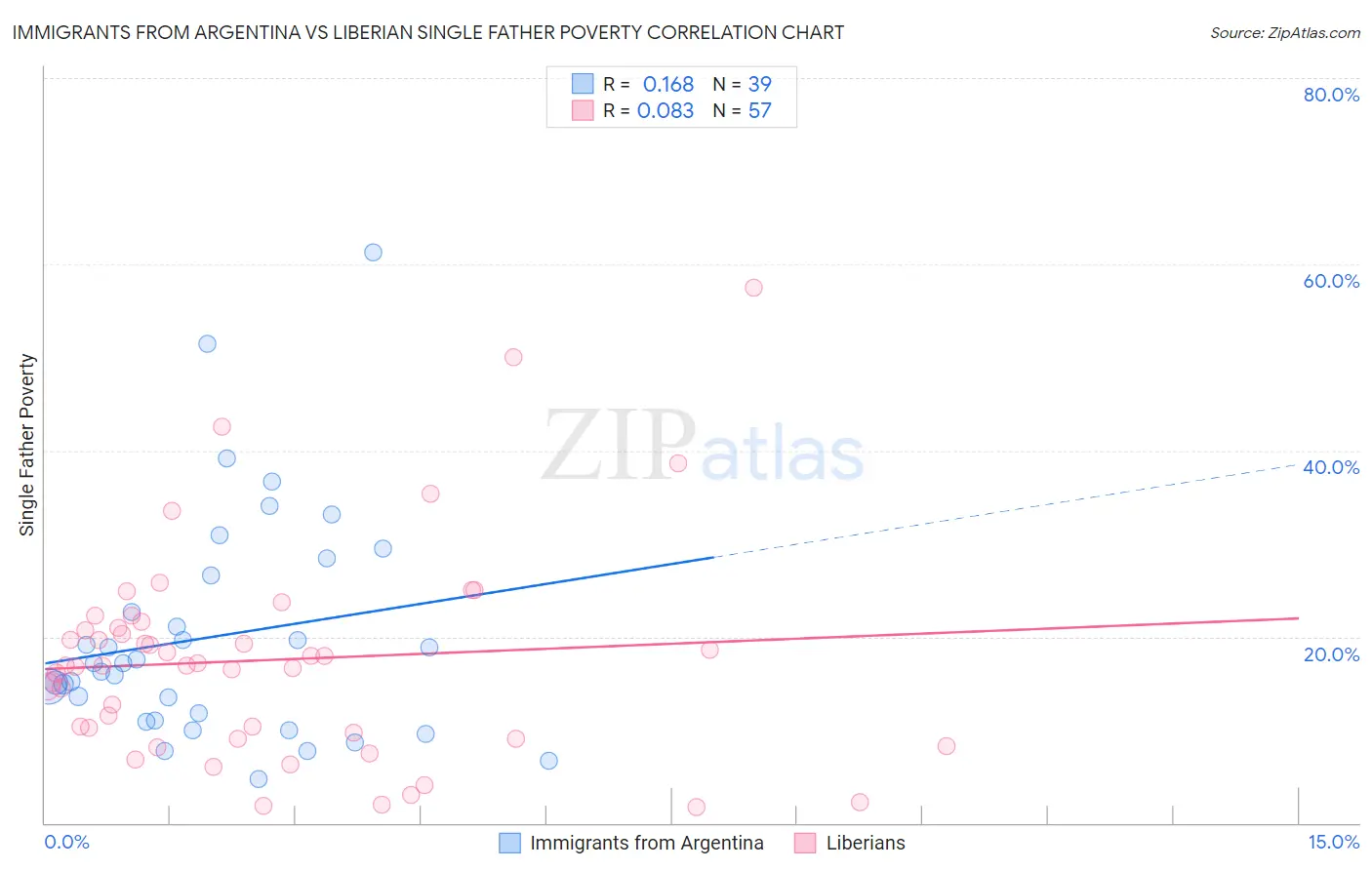 Immigrants from Argentina vs Liberian Single Father Poverty