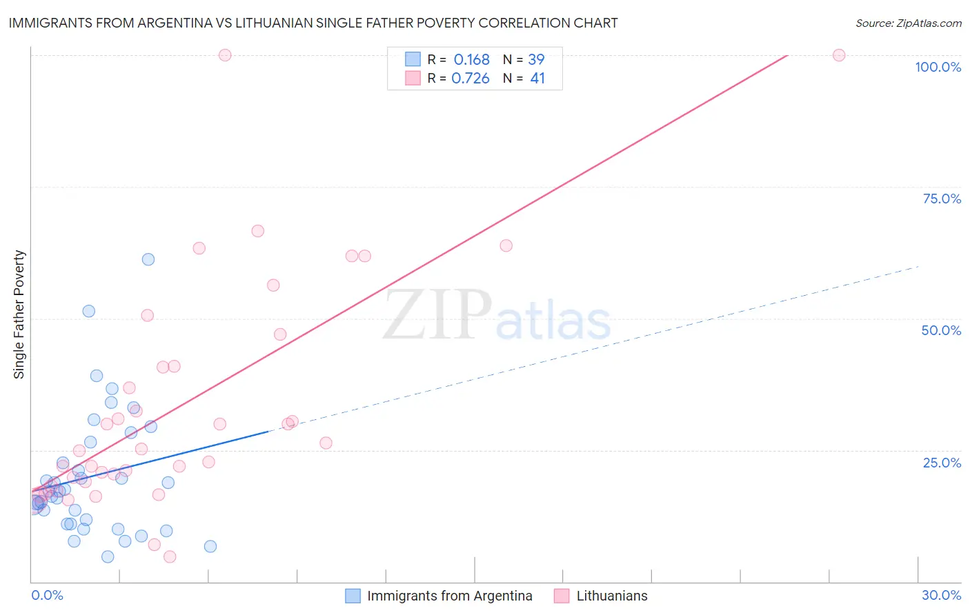 Immigrants from Argentina vs Lithuanian Single Father Poverty