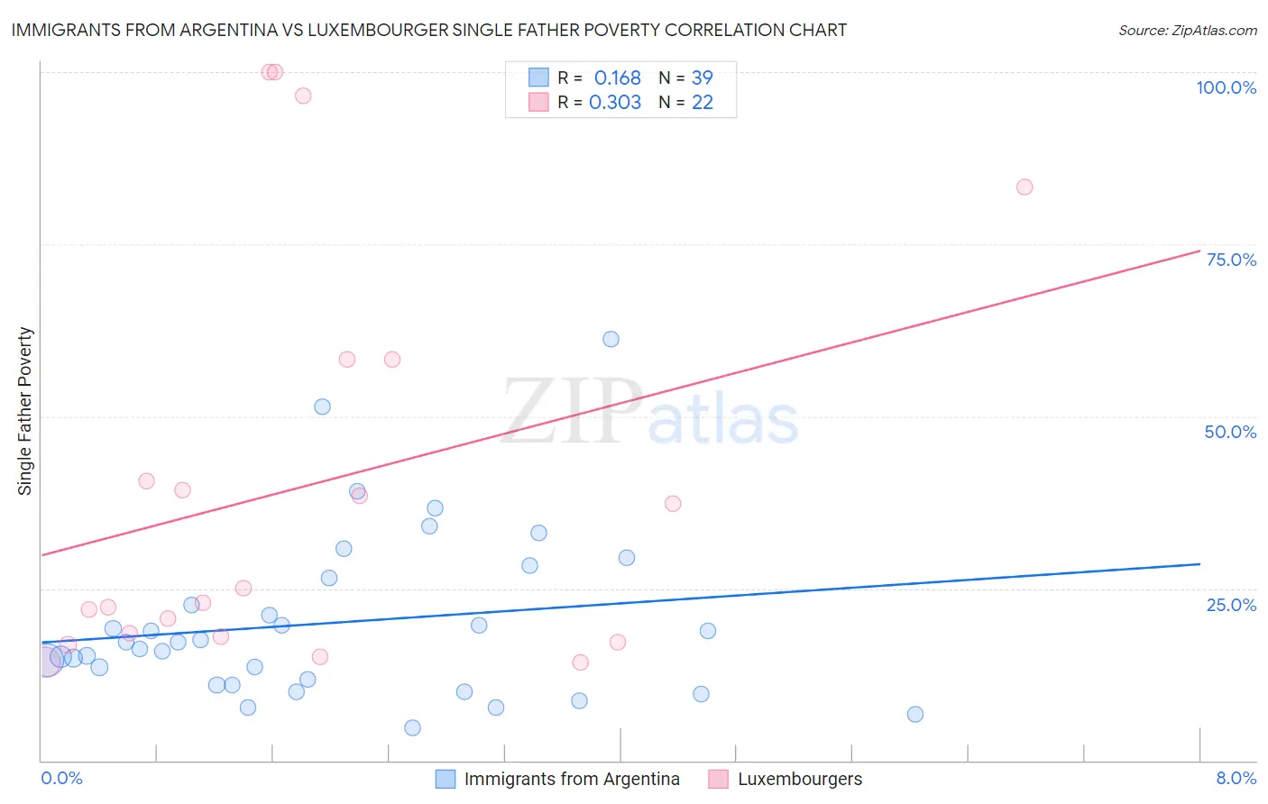 Immigrants from Argentina vs Luxembourger Single Father Poverty