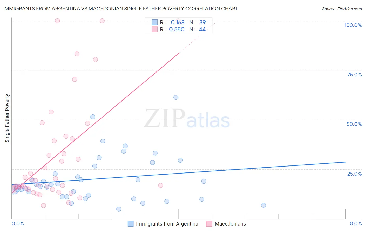 Immigrants from Argentina vs Macedonian Single Father Poverty