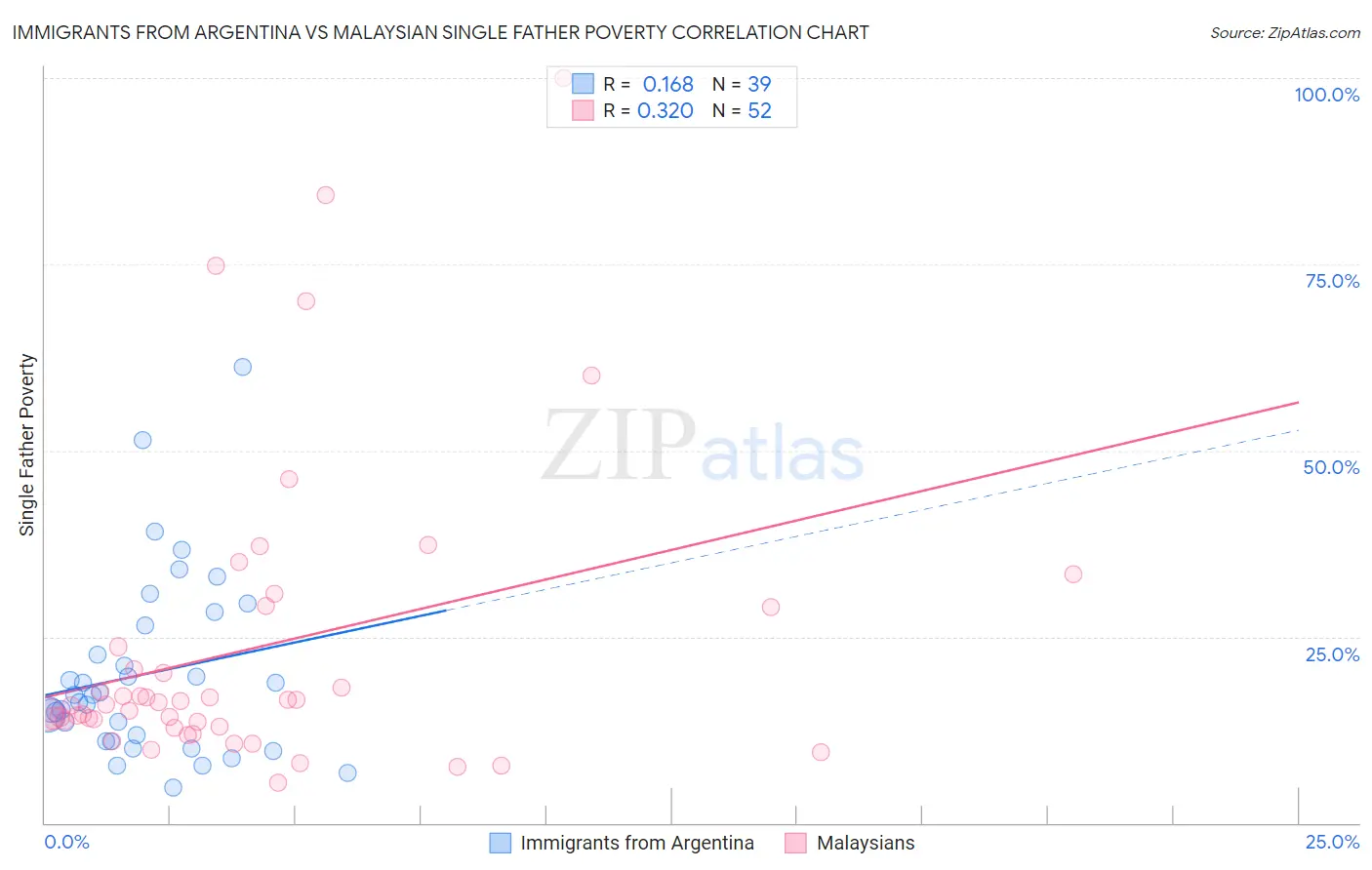 Immigrants from Argentina vs Malaysian Single Father Poverty