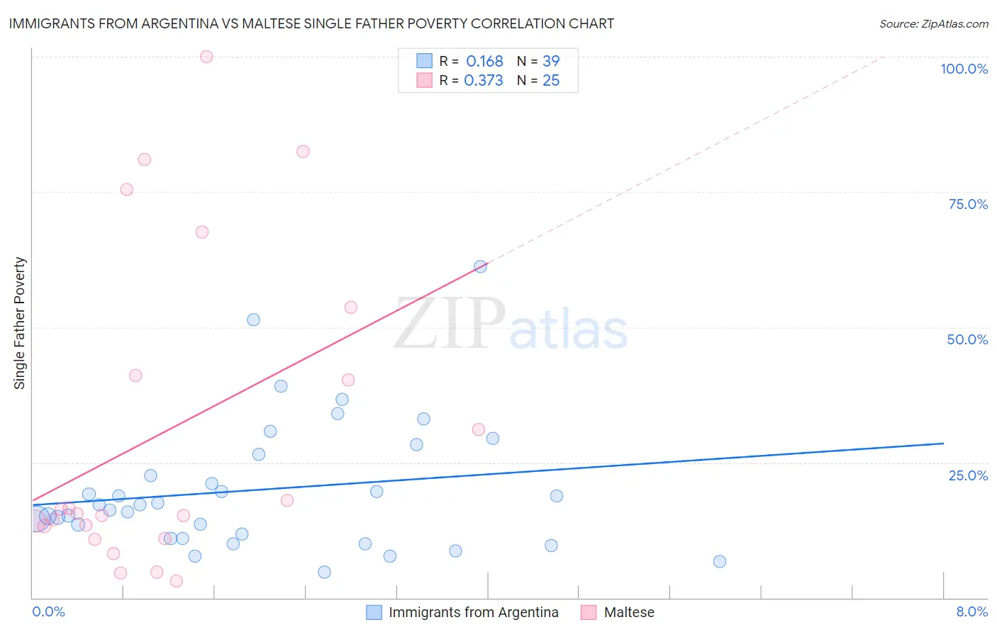 Immigrants from Argentina vs Maltese Single Father Poverty