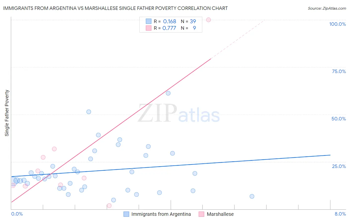 Immigrants from Argentina vs Marshallese Single Father Poverty