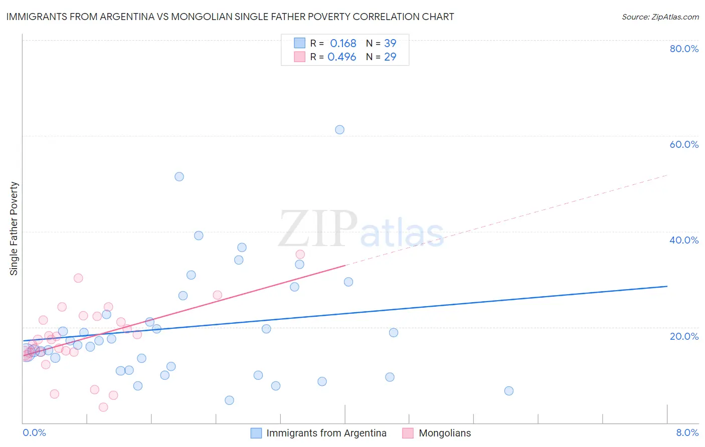 Immigrants from Argentina vs Mongolian Single Father Poverty