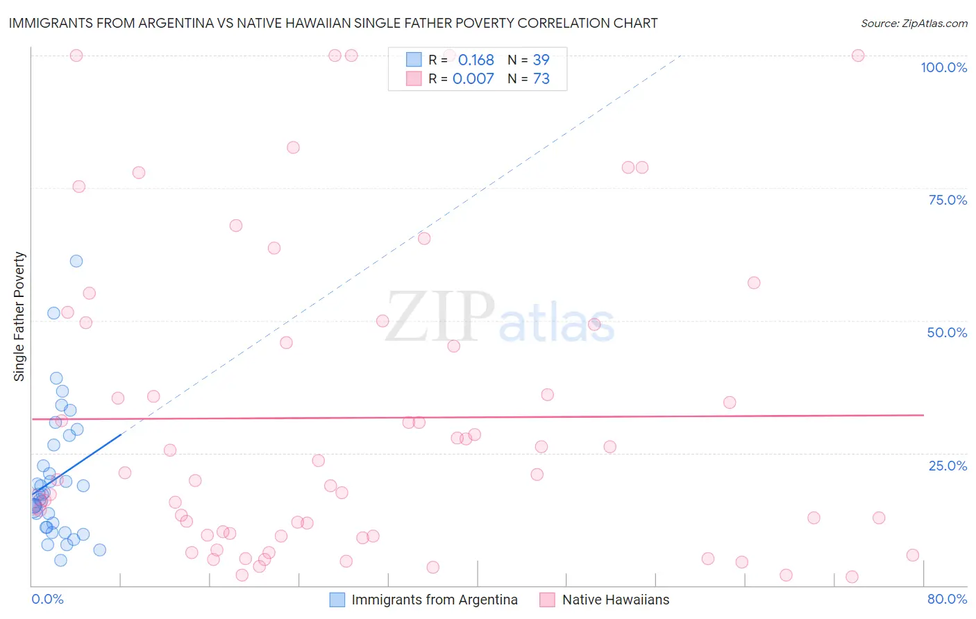 Immigrants from Argentina vs Native Hawaiian Single Father Poverty