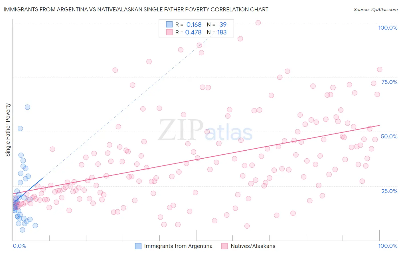 Immigrants from Argentina vs Native/Alaskan Single Father Poverty