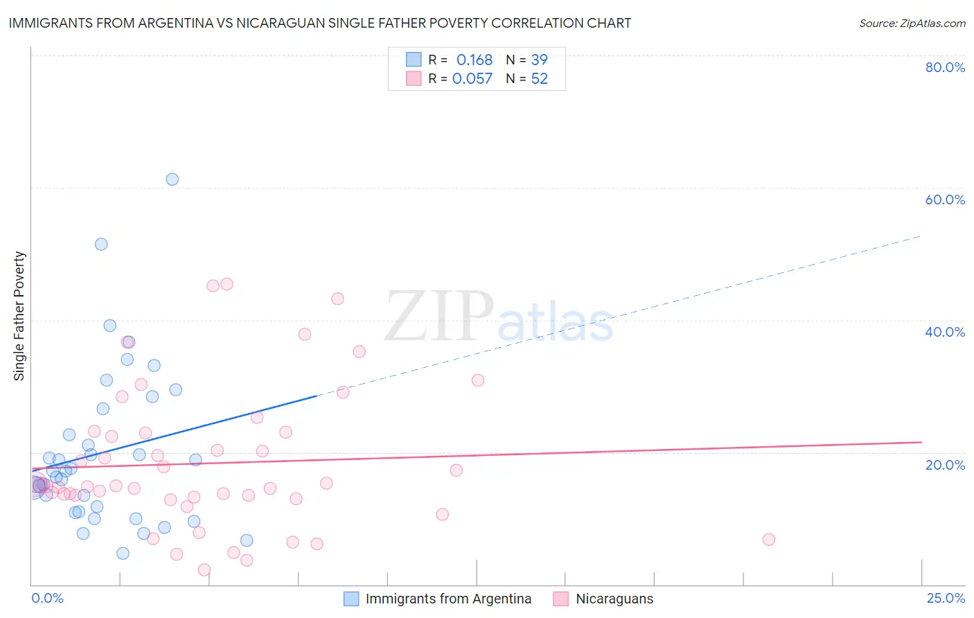 Immigrants from Argentina vs Nicaraguan Single Father Poverty