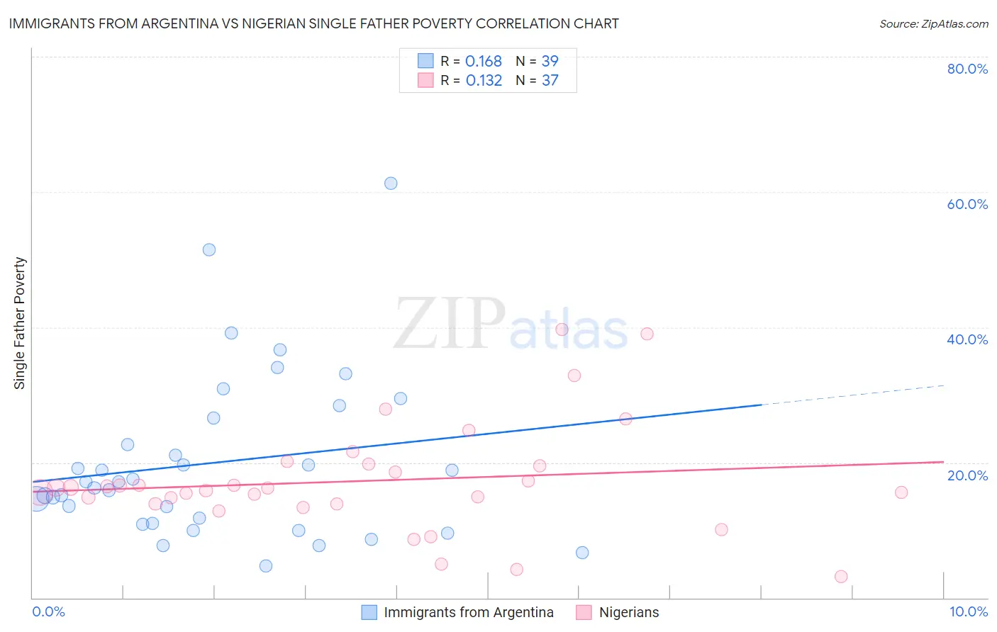 Immigrants from Argentina vs Nigerian Single Father Poverty