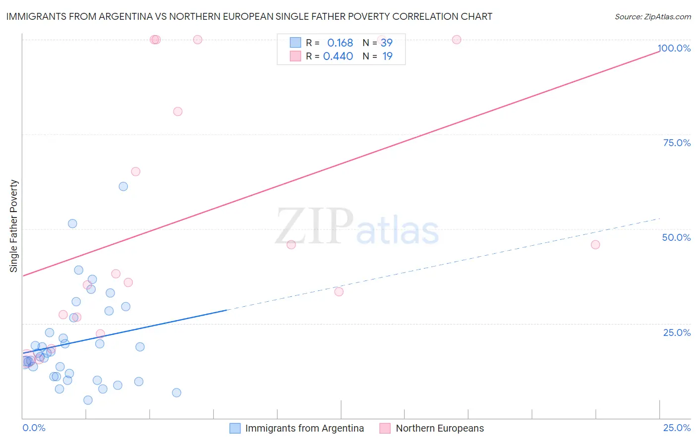 Immigrants from Argentina vs Northern European Single Father Poverty