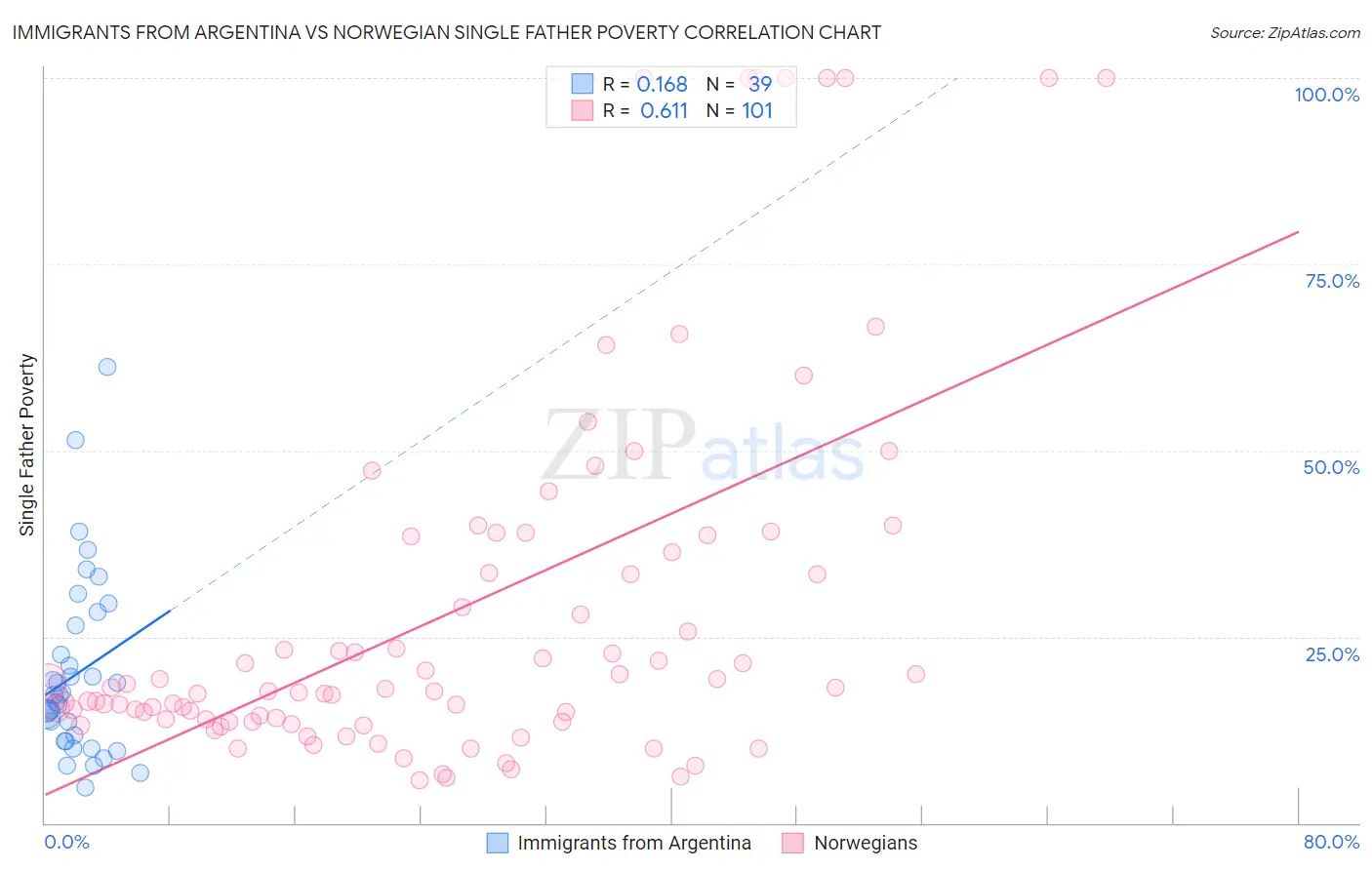 Immigrants from Argentina vs Norwegian Single Father Poverty