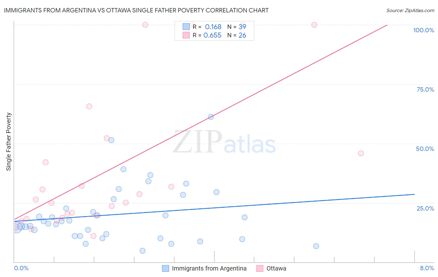Immigrants from Argentina vs Ottawa Single Father Poverty