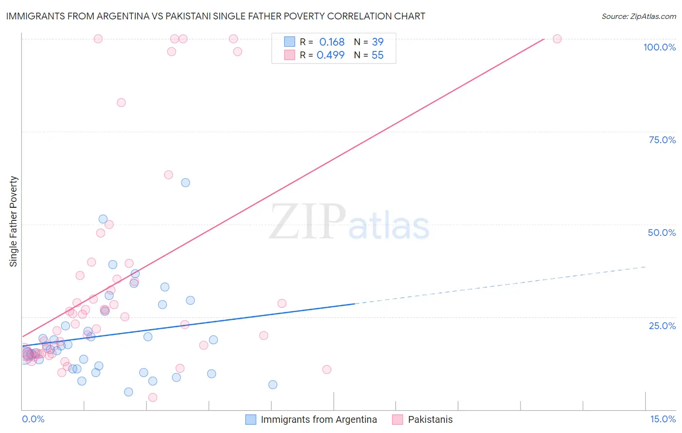 Immigrants from Argentina vs Pakistani Single Father Poverty