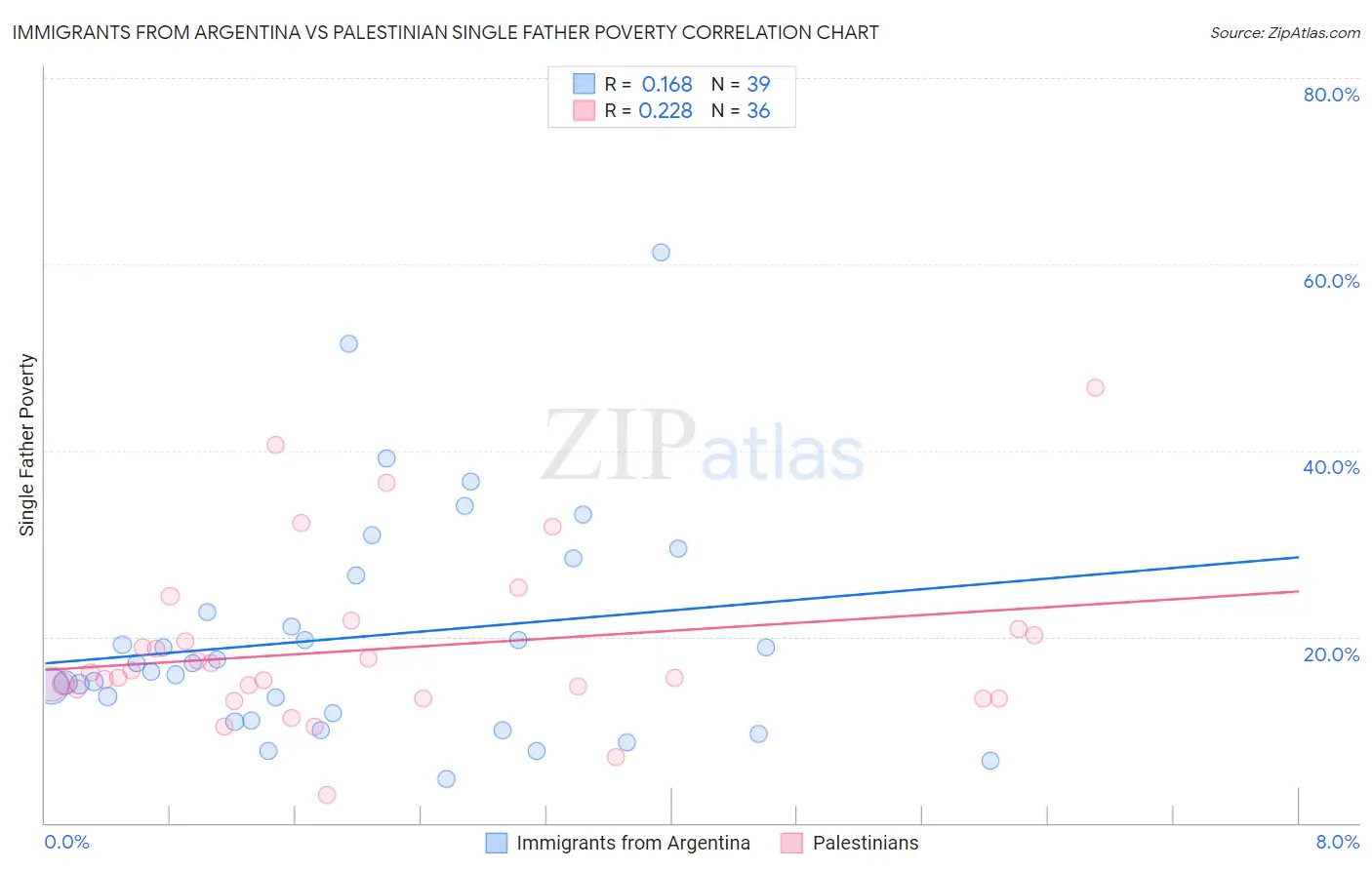 Immigrants from Argentina vs Palestinian Single Father Poverty