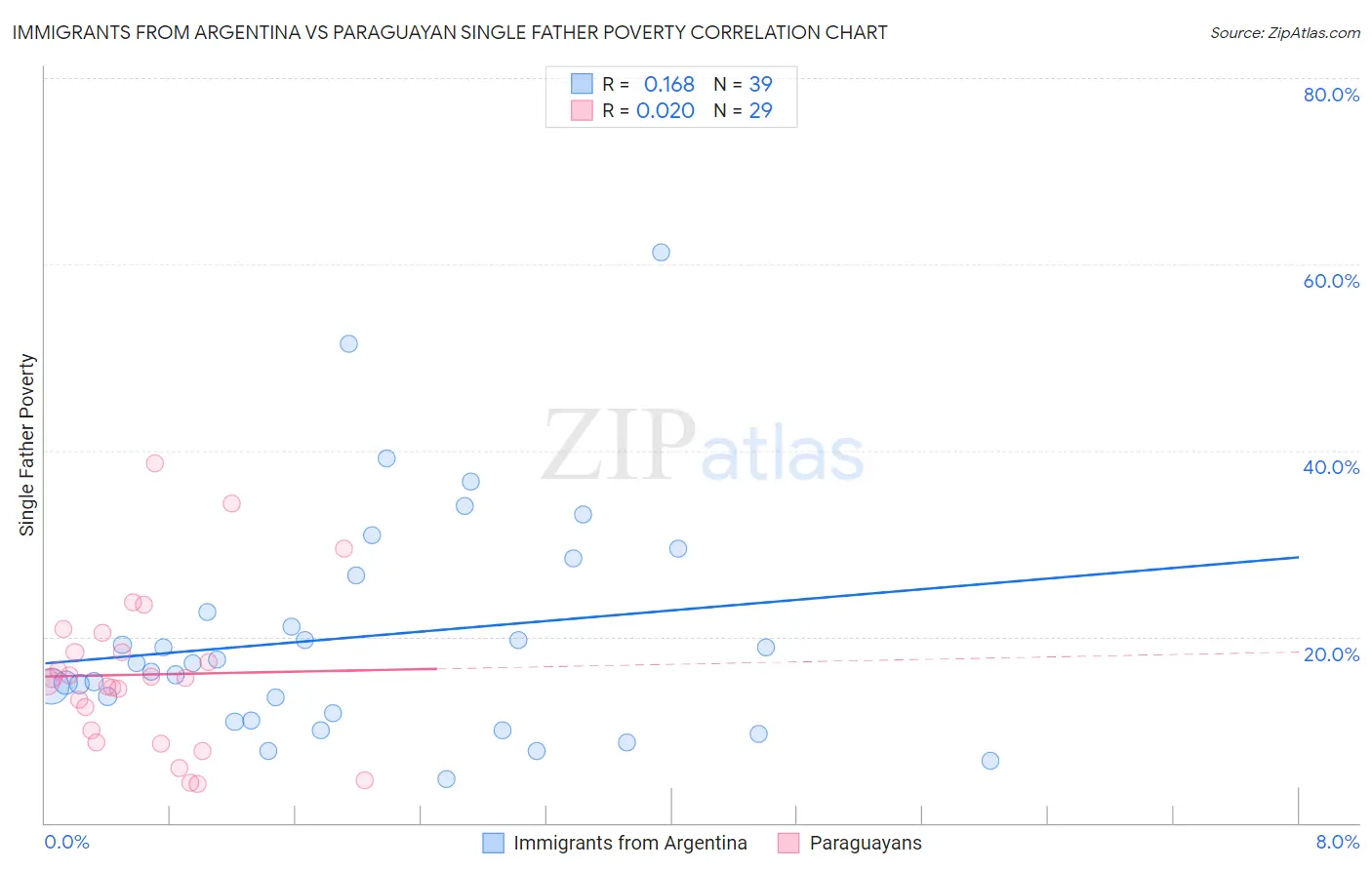 Immigrants from Argentina vs Paraguayan Single Father Poverty