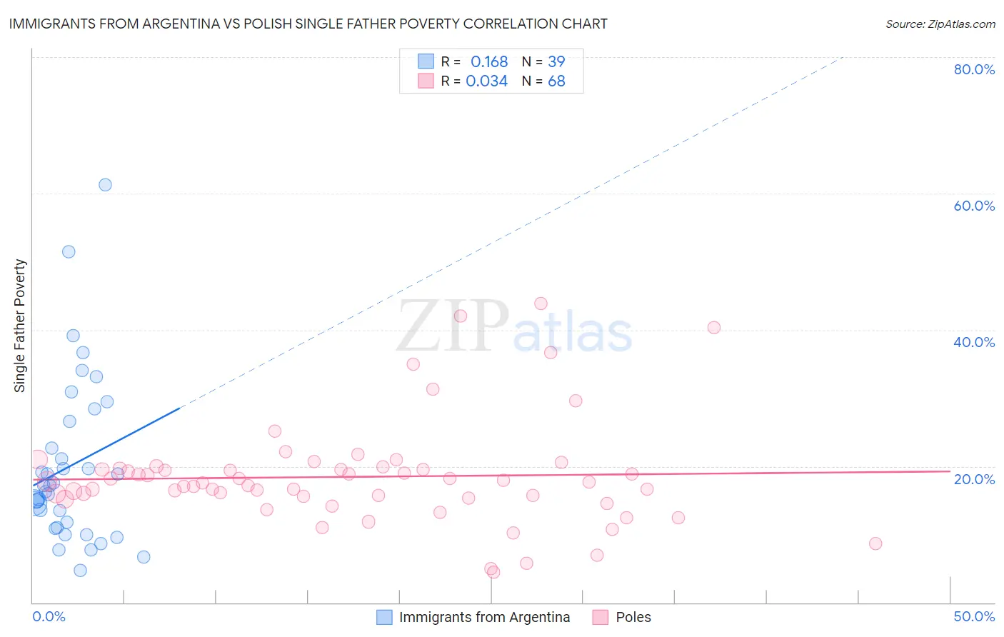 Immigrants from Argentina vs Polish Single Father Poverty