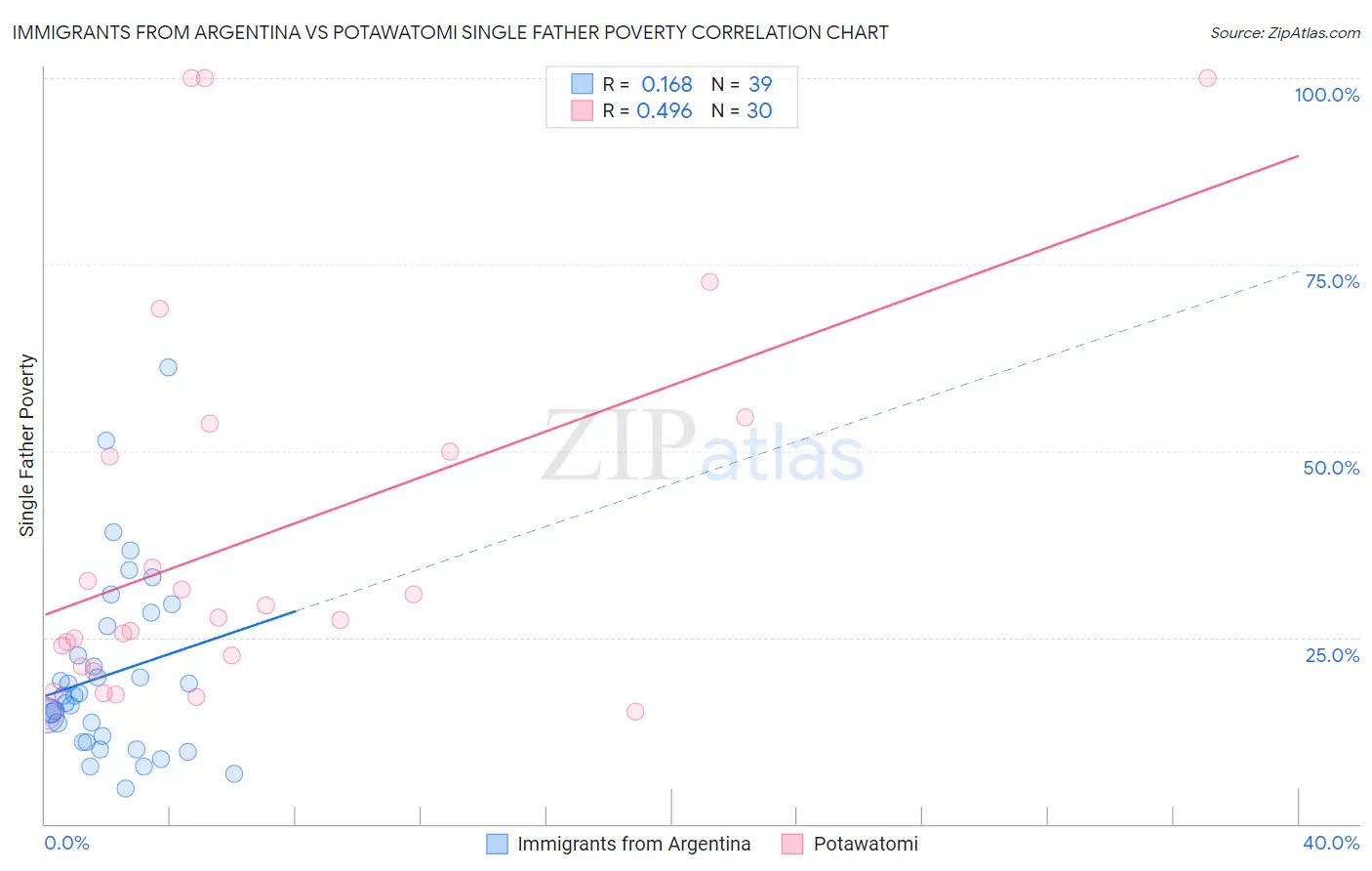 Immigrants from Argentina vs Potawatomi Single Father Poverty